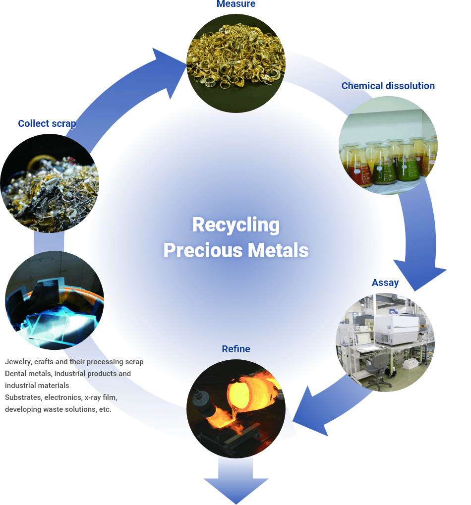 Recycling Precious Metals Collect scrap → Measure → Chemical dissolution → Assay → Refine Jewelry, crafts and their processing scrap Dental metals, industrial products and industrial materials Substrates, electronics, x-ray film, developing waste solutions, etc.